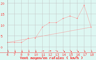 Courbe de la force du vent pour Ovar / Maceda