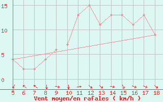 Courbe de la force du vent pour Guidonia