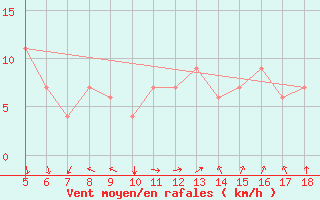 Courbe de la force du vent pour Novara / Cameri
