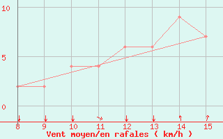 Courbe de la force du vent pour Bingol