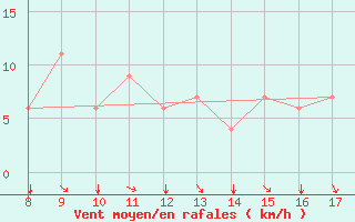 Courbe de la force du vent pour Albenga