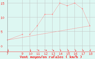 Courbe de la force du vent pour Ovar / Maceda