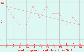 Courbe de la force du vent pour Ovar / Maceda