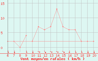 Courbe de la force du vent pour Ovar / Maceda