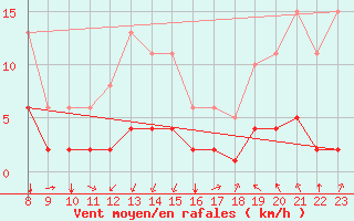 Courbe de la force du vent pour Saint-Sorlin-en-Valloire (26)