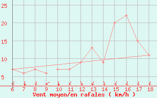 Courbe de la force du vent pour Gela