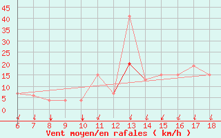 Courbe de la force du vent pour Gela