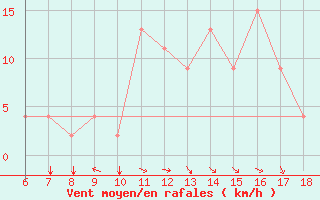 Courbe de la force du vent pour Guidonia