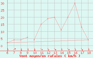 Courbe de la force du vent pour Murcia / Alcantarilla