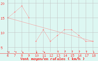 Courbe de la force du vent pour Marina Di Ginosa