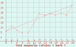Courbe de la force du vent pour Bou-Saada