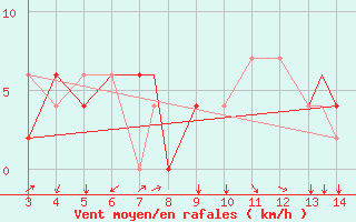 Courbe de la force du vent pour Bingol