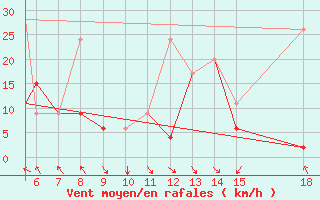 Courbe de la force du vent pour Zonguldak