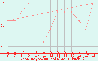 Courbe de la force du vent pour Marina Di Ginosa