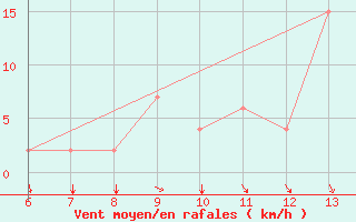 Courbe de la force du vent pour Ovar / Maceda