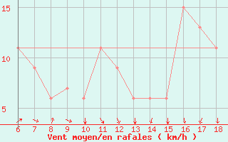 Courbe de la force du vent pour Murcia / Alcantarilla