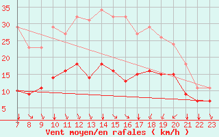 Courbe de la force du vent pour Saint-Haon (43)