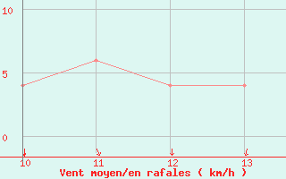 Courbe de la force du vent pour Afonsos Aeroporto