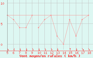 Courbe de la force du vent pour Novara / Cameri