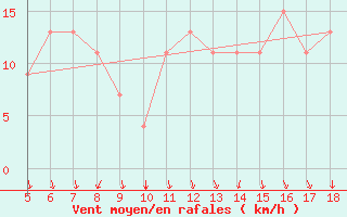 Courbe de la force du vent pour Novara / Cameri
