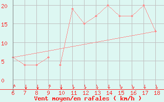 Courbe de la force du vent pour Albenga