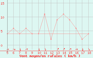 Courbe de la force du vent pour Novara / Cameri