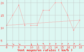 Courbe de la force du vent pour Marina Di Ginosa