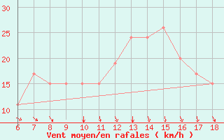 Courbe de la force du vent pour Marina Di Ginosa