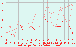 Courbe de la force du vent pour Chios Airport