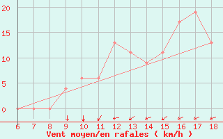 Courbe de la force du vent pour Murcia / Alcantarilla