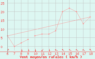 Courbe de la force du vent pour Murcia / Alcantarilla