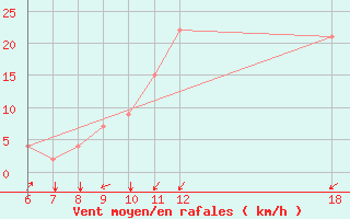 Courbe de la force du vent pour Murcia / Alcantarilla