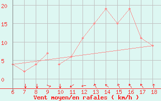 Courbe de la force du vent pour Bou-Saada