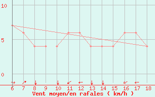 Courbe de la force du vent pour Bou-Saada