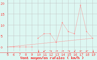 Courbe de la force du vent pour Burgos (Esp)