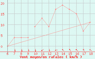 Courbe de la force du vent pour Murcia / Alcantarilla