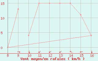 Courbe de la force du vent pour Niederosterreich / Lugplatz  Voslau