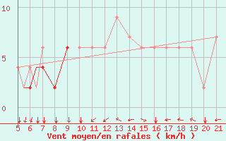 Courbe de la force du vent pour Ciudad Real