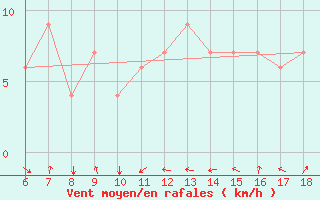 Courbe de la force du vent pour Bou-Saada