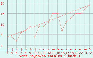 Courbe de la force du vent pour Tel Aviv / Sde-Dov Airport