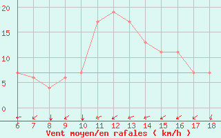 Courbe de la force du vent pour Gela