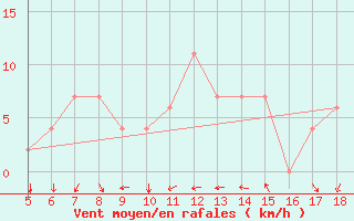 Courbe de la force du vent pour Novara / Cameri