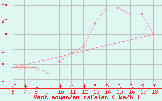 Courbe de la force du vent pour Murcia / Alcantarilla