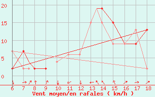 Courbe de la force du vent pour Murcia / Alcantarilla