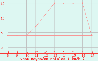 Courbe de la force du vent pour Niederosterreich / Lugplatz  Voslau