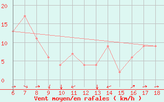 Courbe de la force du vent pour Bou-Saada