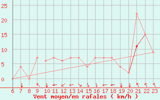 Courbe de la force du vent pour Remada
