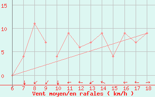 Courbe de la force du vent pour Bou-Saada