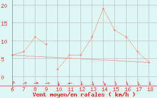 Courbe de la force du vent pour Murcia / Alcantarilla