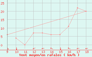 Courbe de la force du vent pour Foggia / Gino Lisa